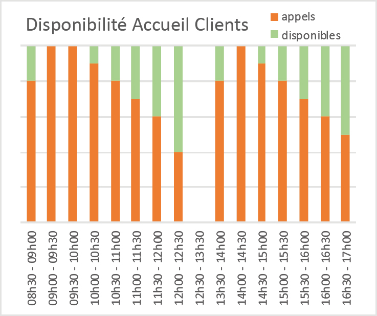 Disponibilité Accueil Clients