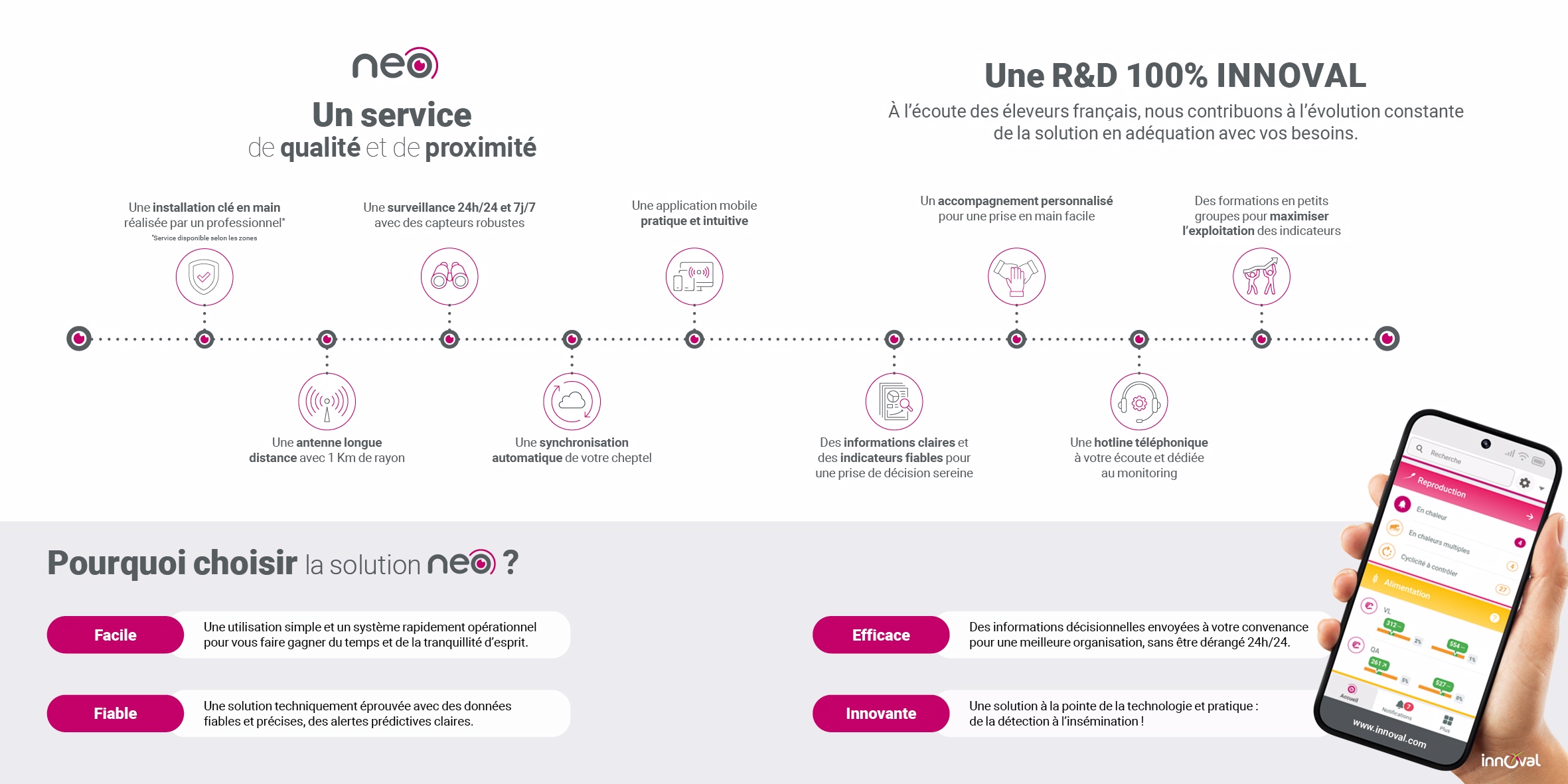 Neo, l'allié décisionnel qui prend soin de votre élevage