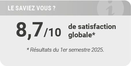 8.7/10 de satisfaction globale (résultats du 1er semestre 2025