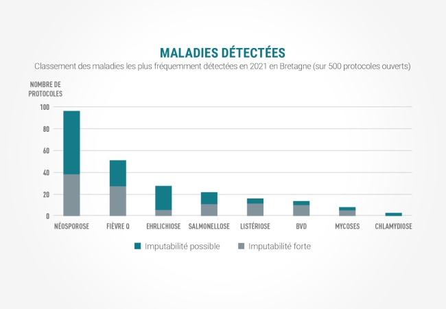 Avortements répétés et investigations des causes possibles
