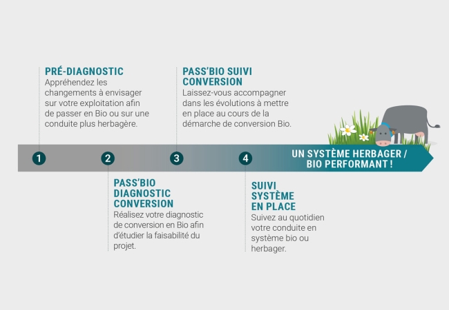 Offre sur-mesure bio/système herbager