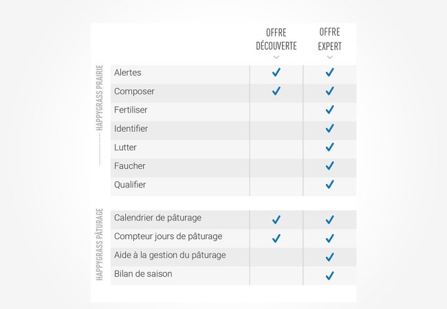 Happygrass : application de gestion de prairies