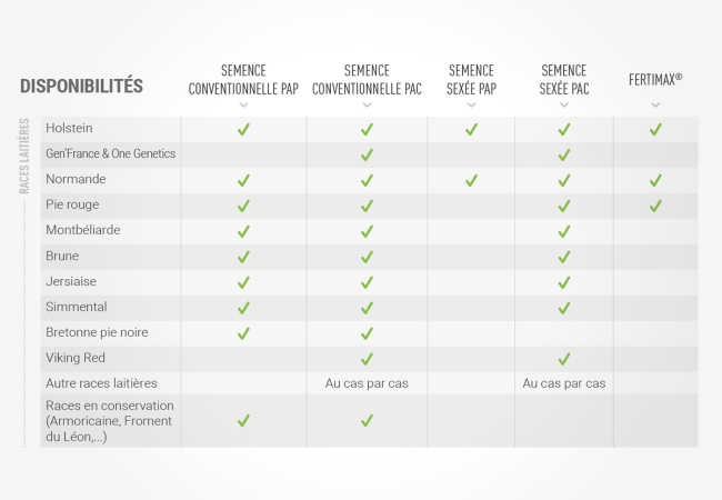 2 voies d'accès aux doses : PAP et PAC