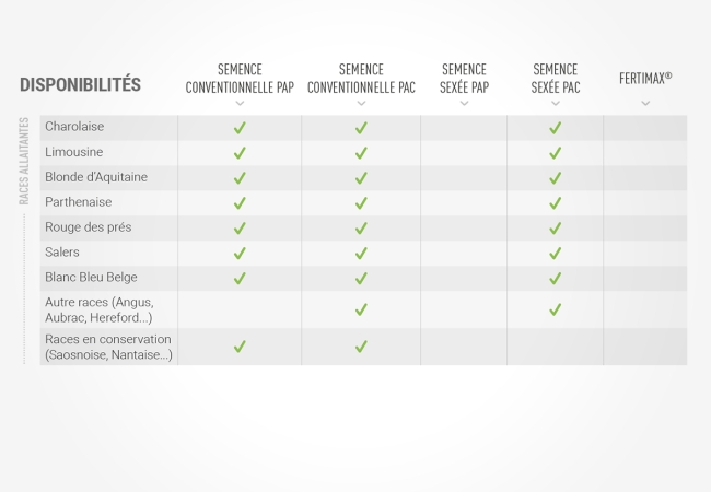 2 voies d'accès aux doses : PAP et PAC